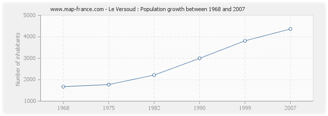 Population Le Versoud